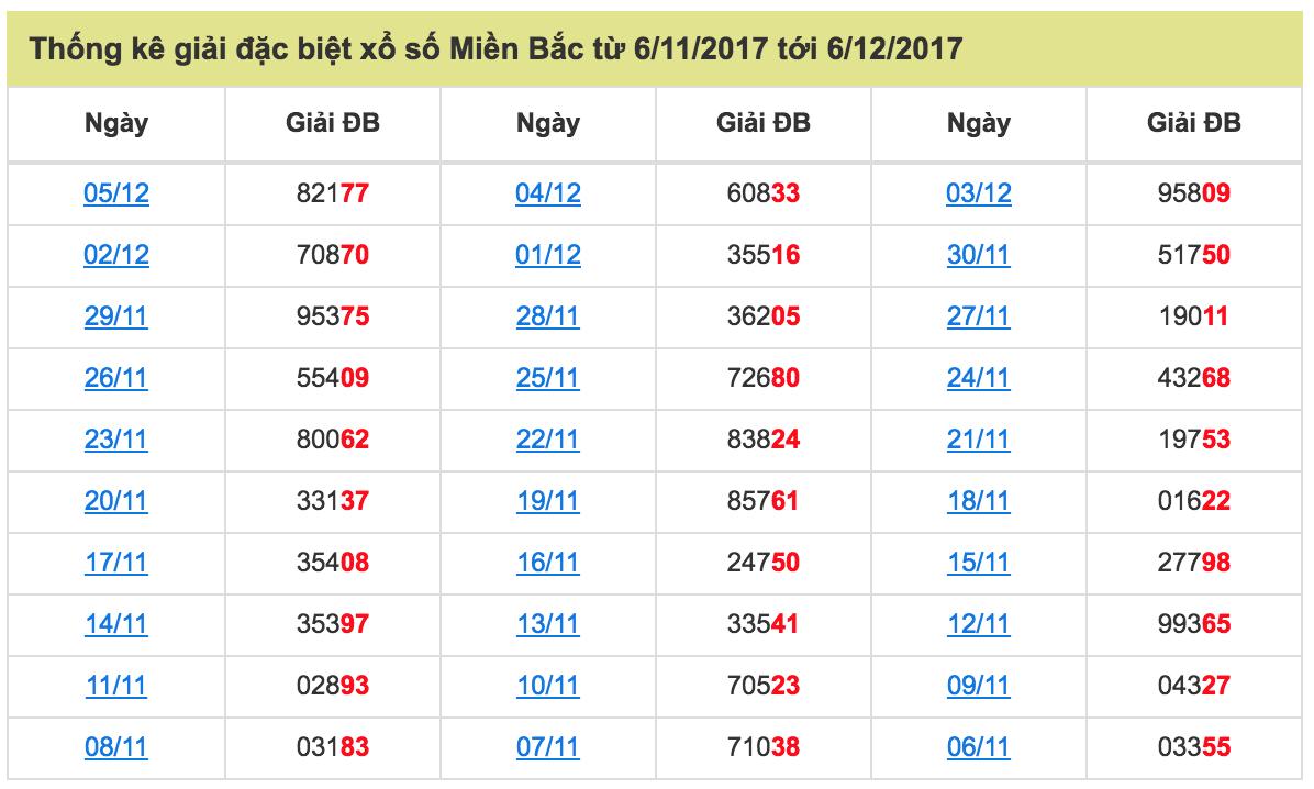 [Image: Thong-ke-giai-dac-biet-xsmb-6-12-2017.png]