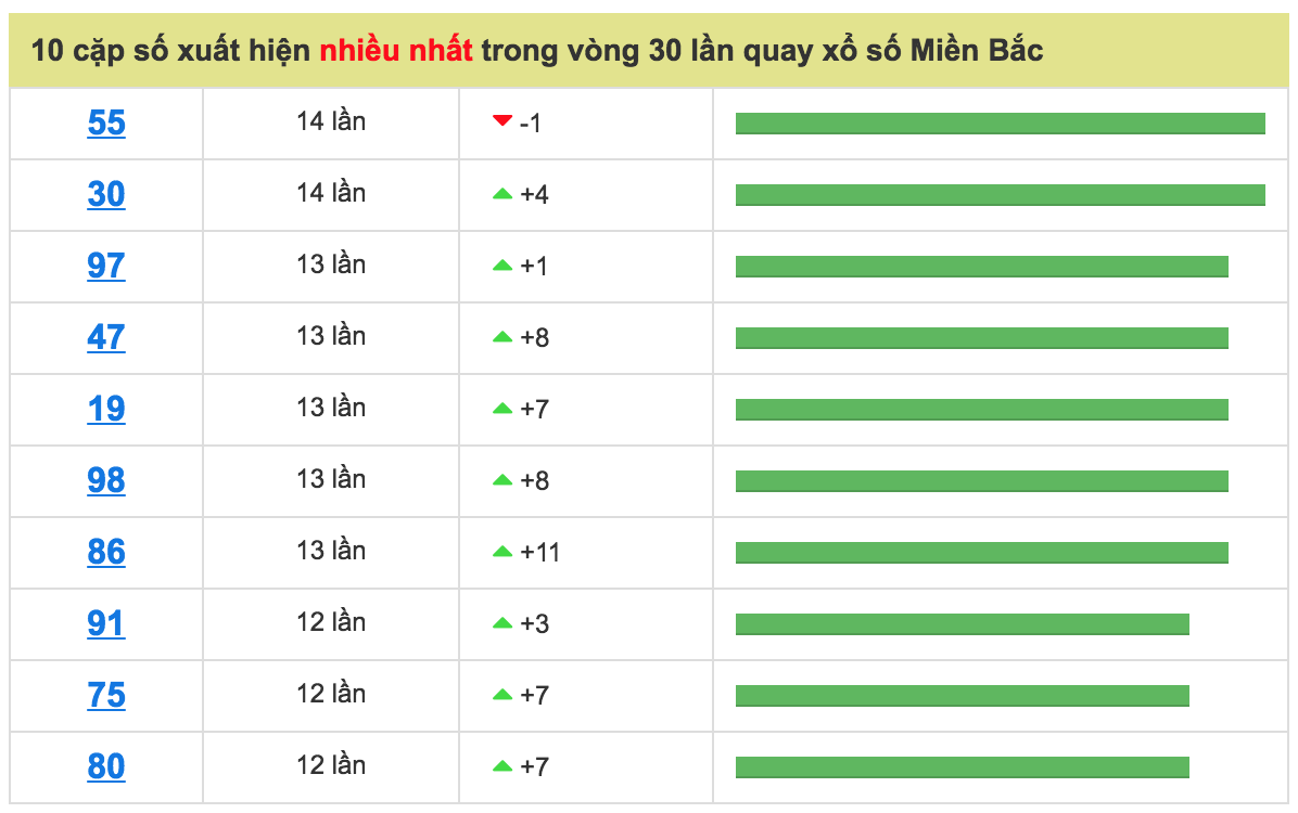 [Image: Thong-ke-xsmb-10-cap-so-nhieu-nhat-6-12-2017.png]