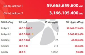 Jackpot 59,6 tỷ của Power 6/55 “nổ” tại Vĩnh Long