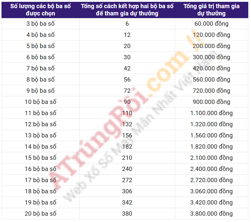 Các các kết hợp khi lựa chọn chơi bao nhiều bộ ba số Max 3D Pro