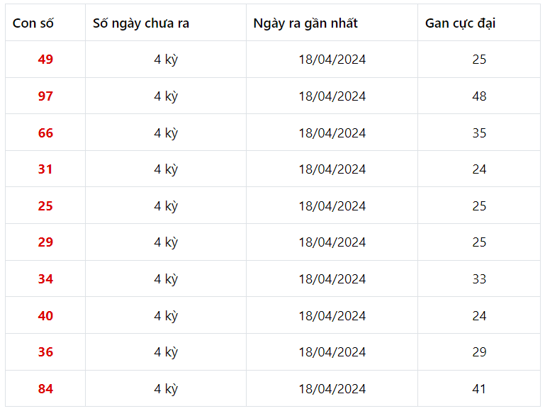 Những cặp số lâu xuất hiện nhất xổ số trong 30 kỳ quay Quảng Bình

