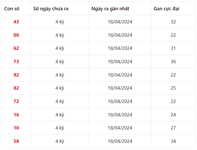 Những cặp số lâu xuất hiện nhất xổ số trong 30 kỳ quay Bình Thuận

