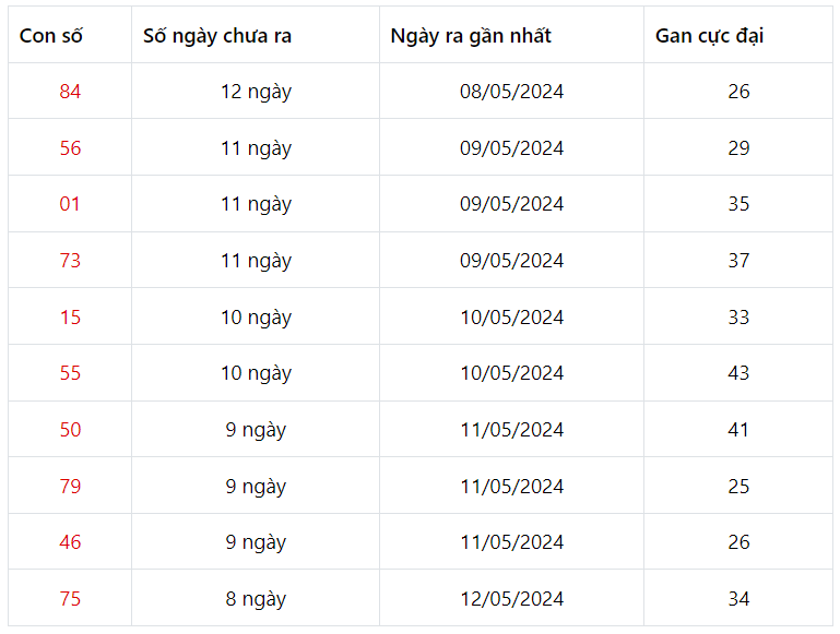 Những cặp số lâu xuất hiện nhất trong 30 kỳ quay xổ số Miền Bắc