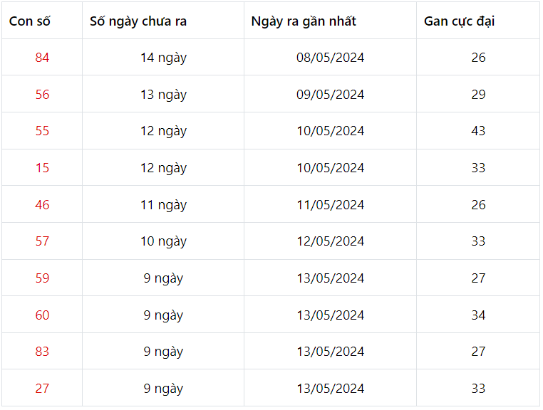 Những cặp số lâu xuất hiện nhất trong 30 kỳ quay xổ số Miền Bắc