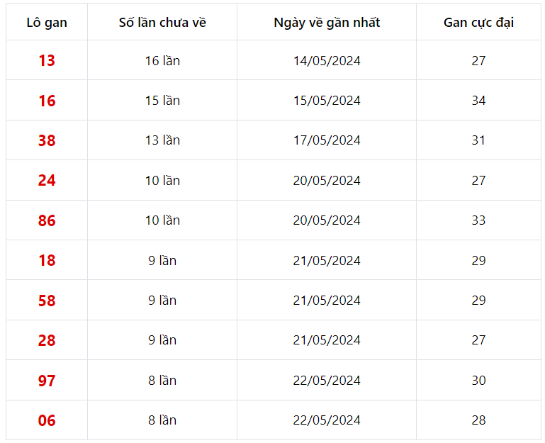 Lô gan miền Bắc ngày 30/5/2024