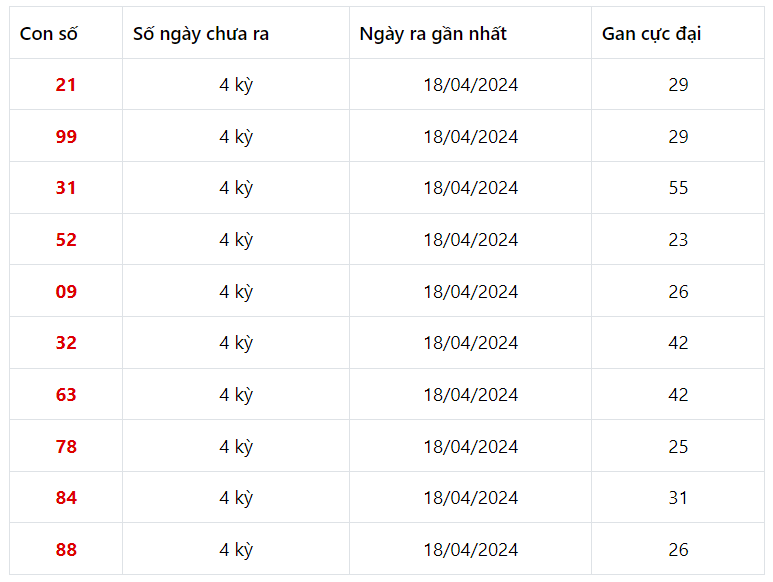 Những cặp số lâu xuất hiện nhất xổ số trong 30 kỳ quay Tây Ninh

