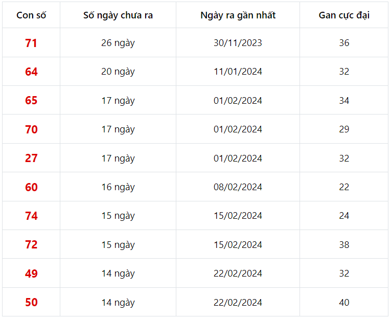 Thống kê lô gan Tây Ninh ngày 30/5/2024