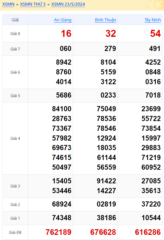 Kết quả xổ số miền Nam ngày 23/5/2024