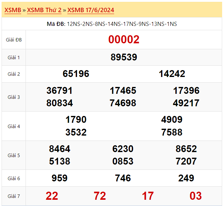 Kết quả xổ số miền Bắc ngày 17/6/2024