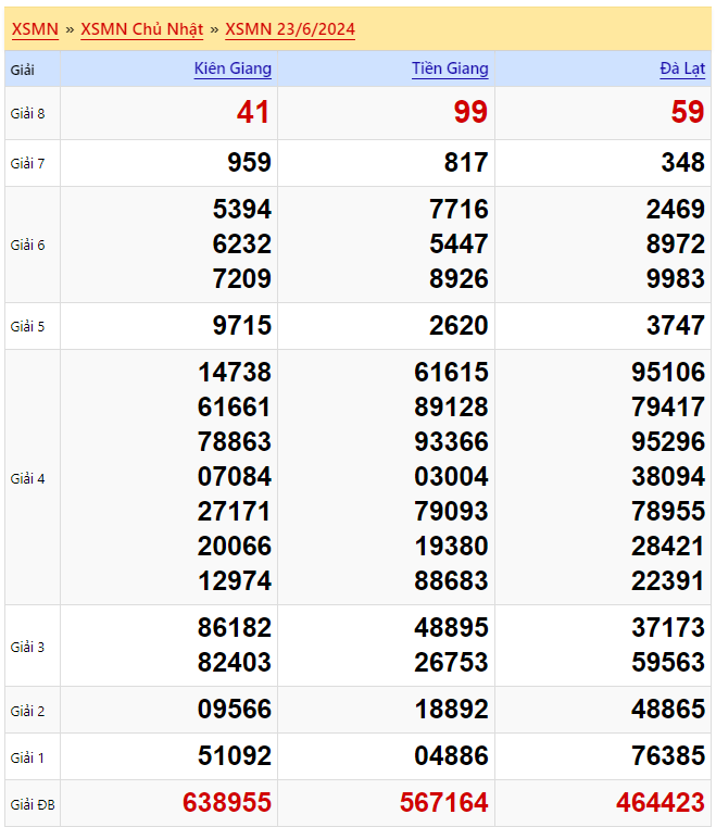 Kết quả xổ số miền Nam ngày 23/6/2024