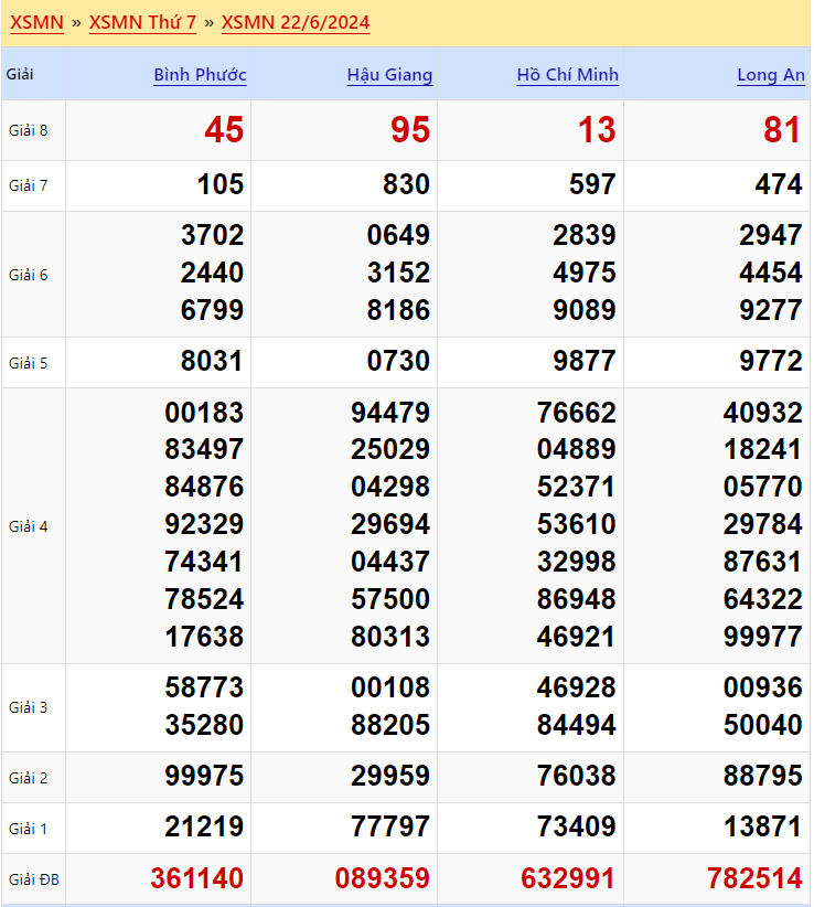 Kết quả xổ số miền Nam ngày 22 tháng 6 năm 2024
