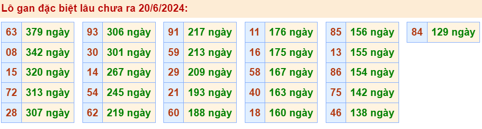 Thống kê lô gan đặc biệt miền Bắc ngày 20/6/2024
