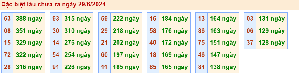 Thống kê lô gan giải đặc biệt miền Bắc 29/6/2024