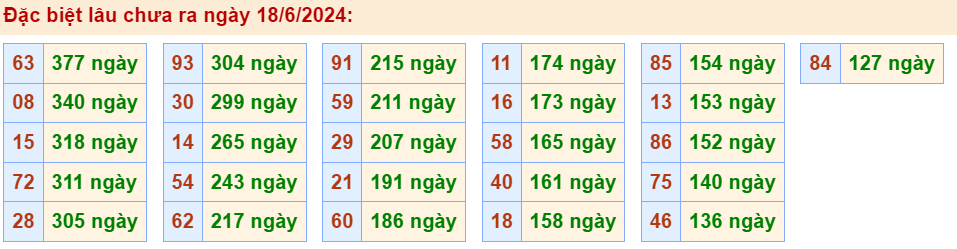 Thống kê lô gan đặc biệt miền Bắc ngày 18/6/2024