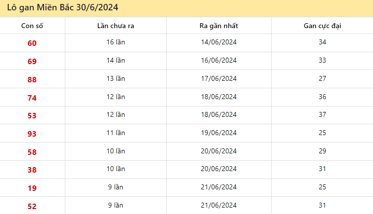 Thống kê lô gan miền Bắc ngày 30/6/2024