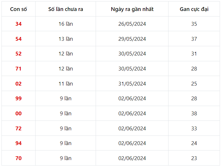 Thống kê lô gan miền Bắc ngày 11/6/2024