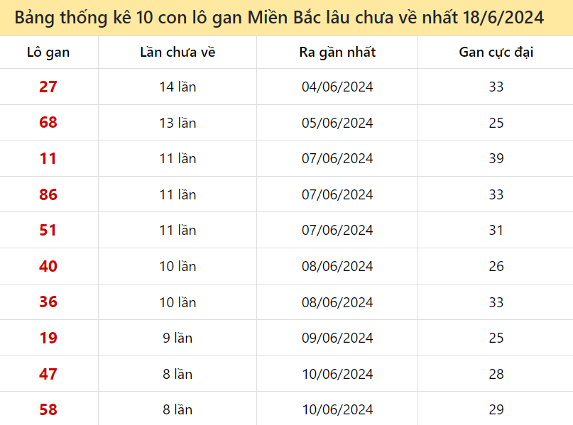 Thống kê lô gan miền Bắc ngày 18/6/2024