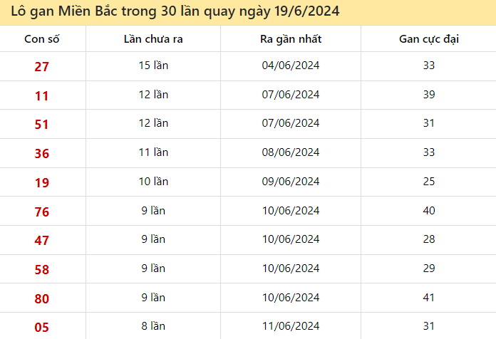 Thống kê lô gan miền Bắc ngày 19 tháng 6 năm 2024