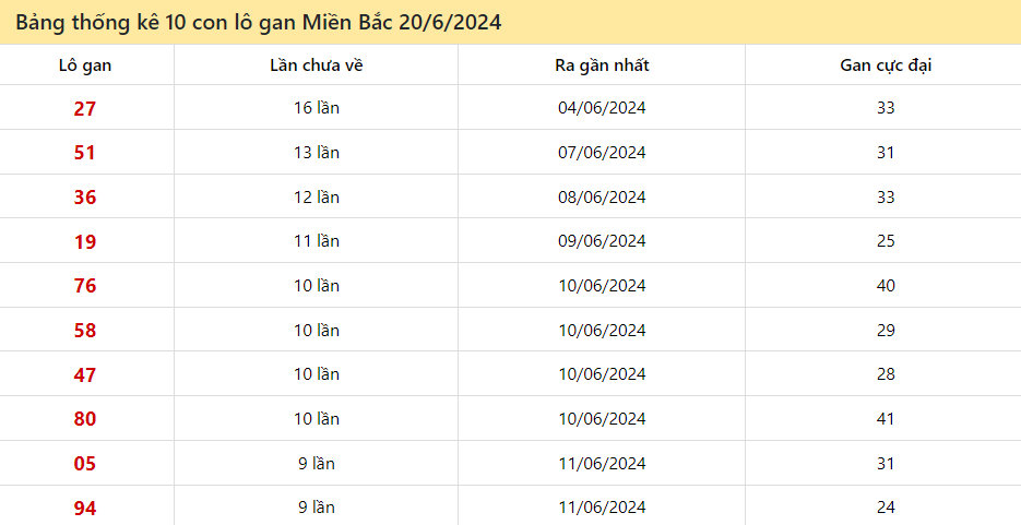 Thống kê lô gan miền Bắc ngày 20/6/2024