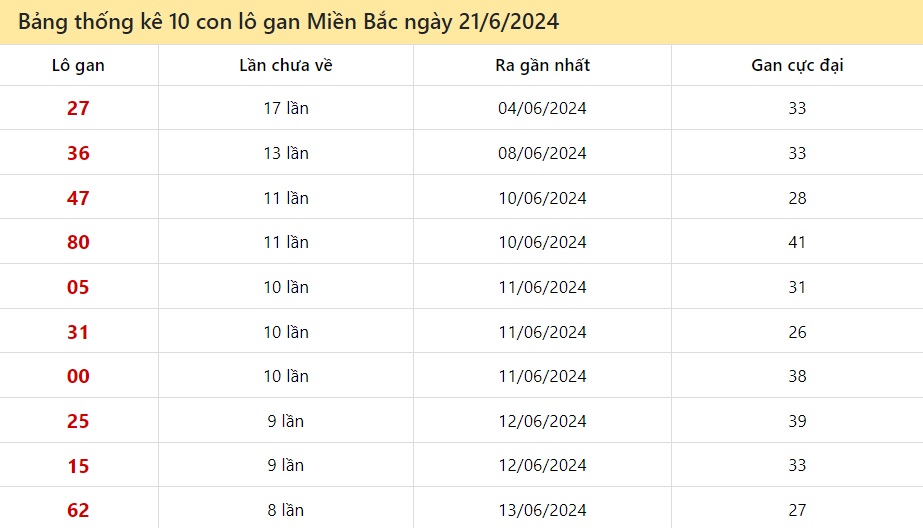 Thống kê lô gan miền Bắc ngày 21 tháng 6 năm 2024