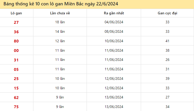 Thống kê lô gan miền Bắc ngày 22/6/2024