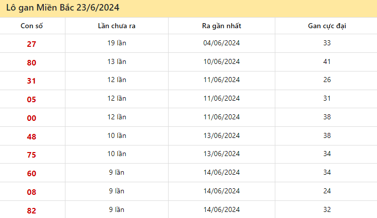 Thống kê lô gan miền Bắc ngày 23 tháng 6 năm 2024
