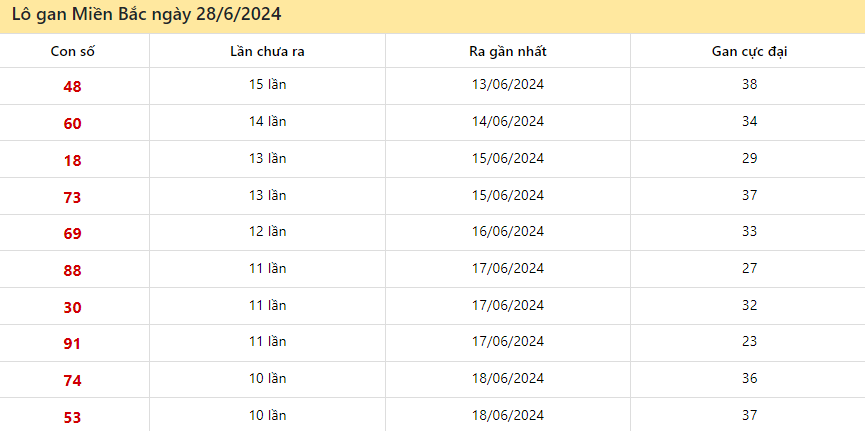 Thống kê lô gan miền Bắc ngày 28/6/2024