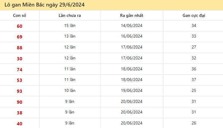 Thống kê lô gan miền Bắc ngày 29 tháng 6 năm 2024