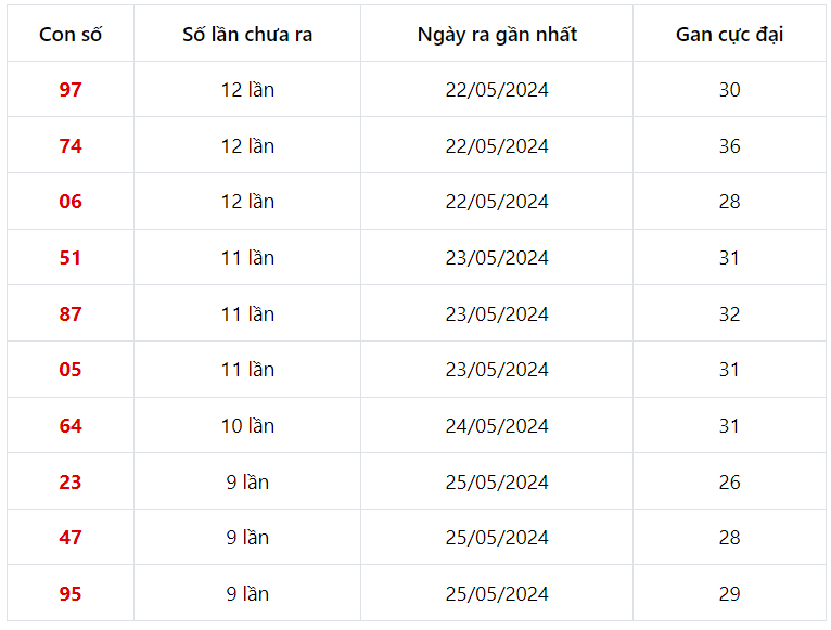 Lô gan miền Bắc ngày 3/6/2024