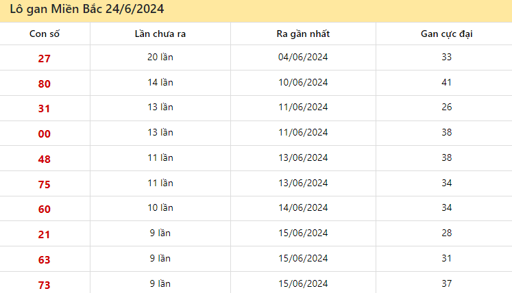 Thống kê lô gan miền Bắc ngày 24/6/2024