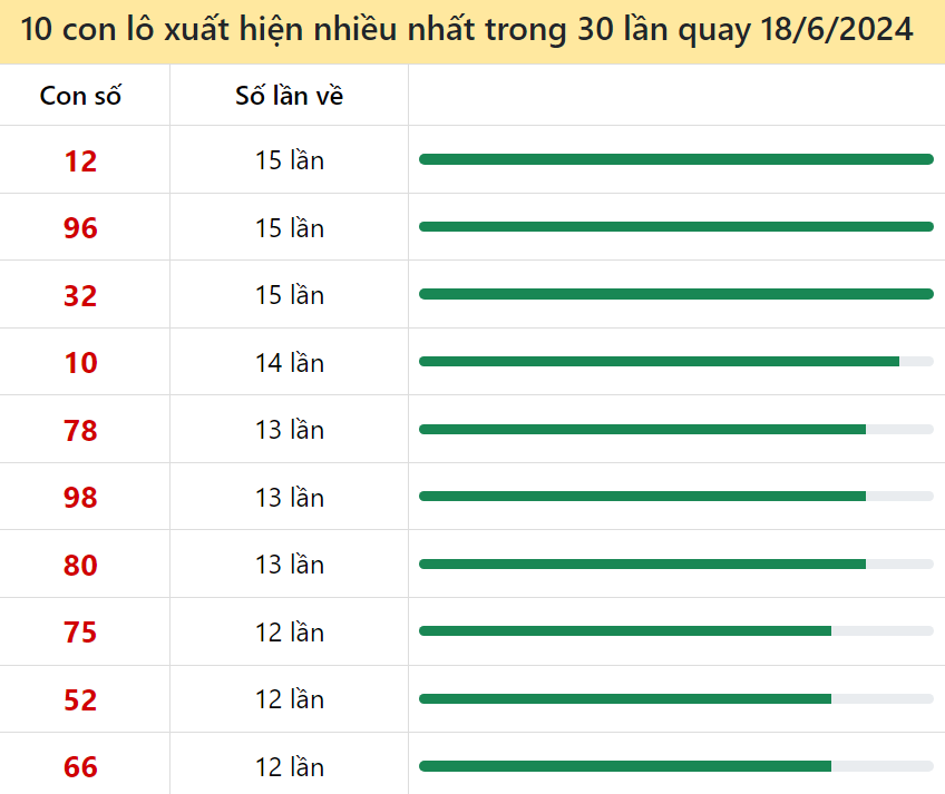 Thống kê lô tô miền Bắc hay về ngày 18/6/2024