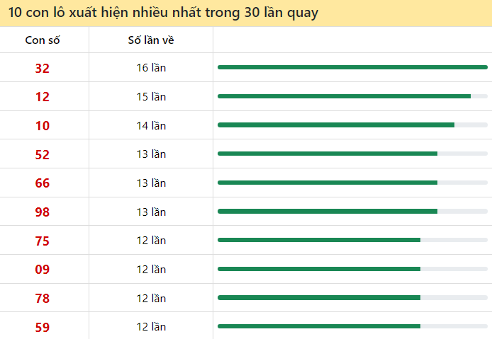 Thống kê tần suất miền Bắc hay về nhất 19/6/2024