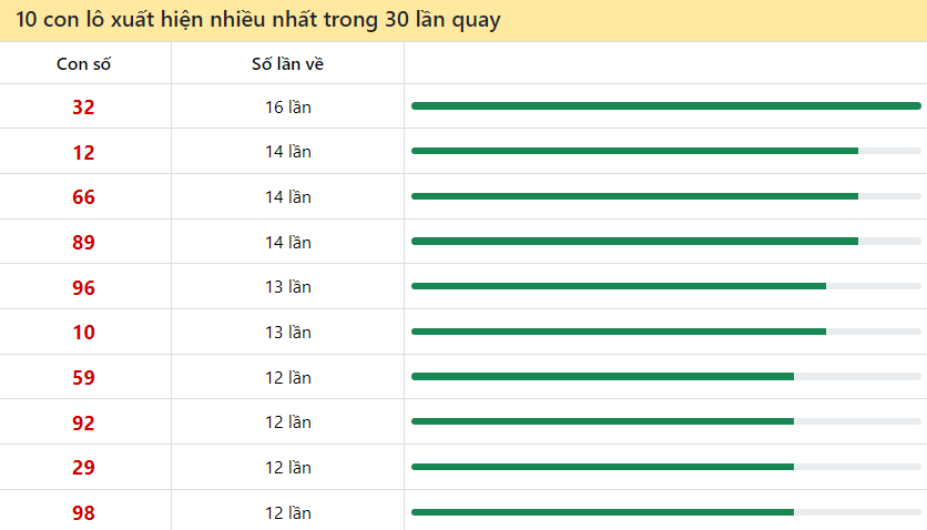 Thống kê lô tô miền Bắc hay về ngày 22/6/2024