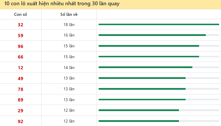 Thống kê lô tô miền Bắc hay về ngày 24/6/2024