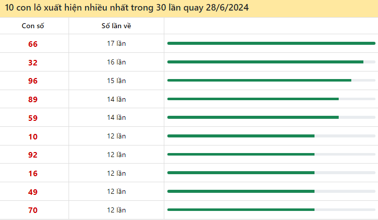 Thống kê lô tô miền Bắc hay về ngày 28/6/2024