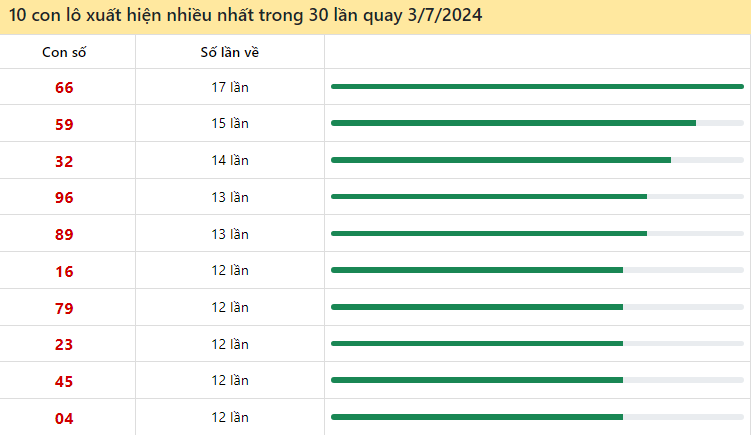 Thống kê lô tô miền Bắc hay về ngày 3/7/2024