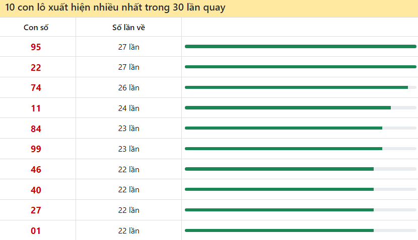 10 cặp số xuất hiện nhiều nhất trong vòng 30 lần quay xổ số Miền Nam