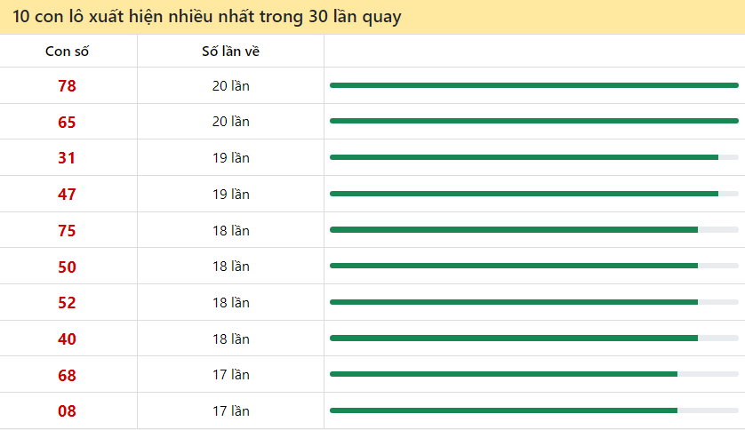 10 cặp số xuất hiện nhiều nhất trong vòng 30 lần quay xổ số Miền Trung