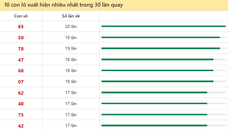 Những cặp số lâu xuất hiện nhất trong 30 kỳ quay xổ số Miền Trung