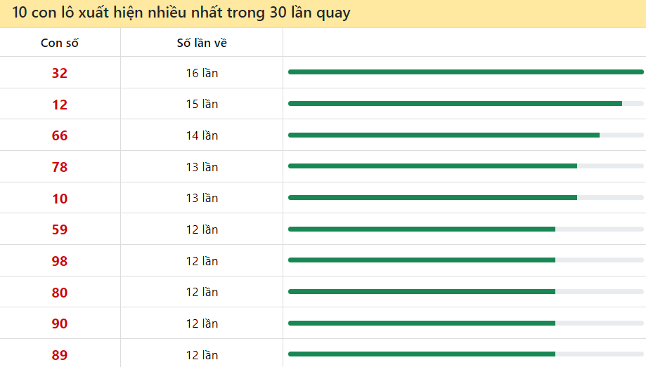 Thống kê tần suất miền Bắc hay về nhất 21/6/2024