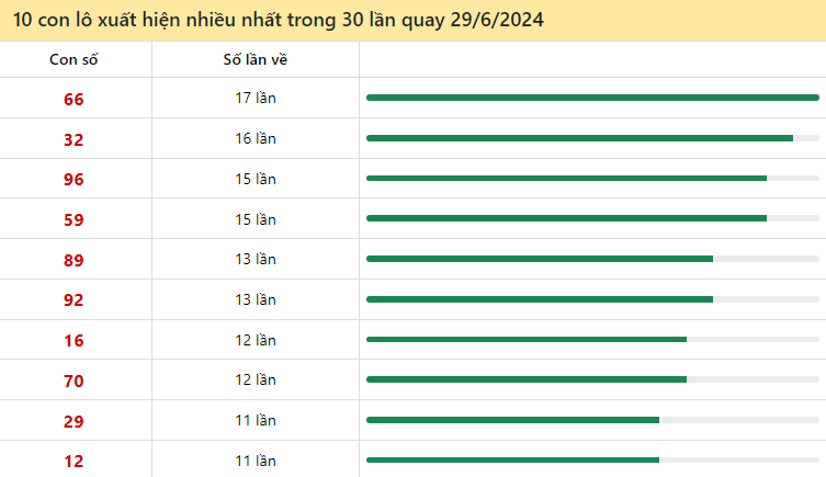 Thống kê lô tô miền Bắc hay về ngày 29/6/2024