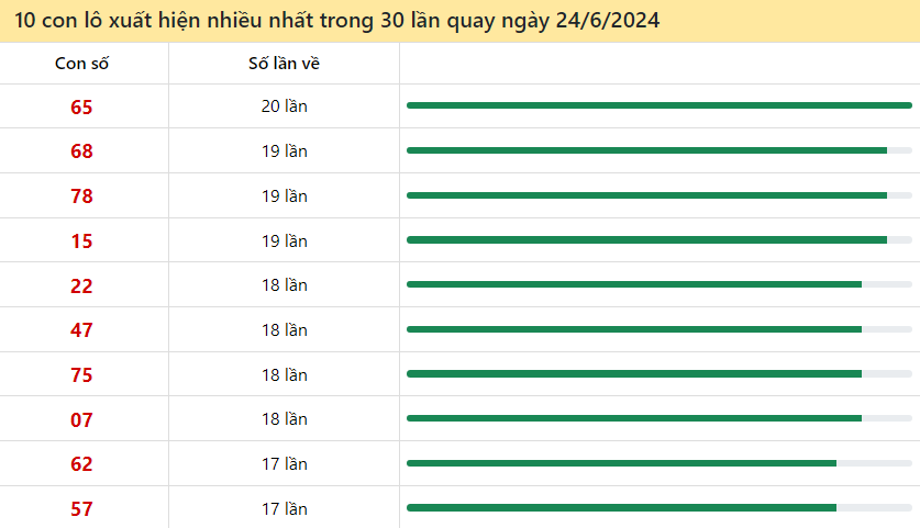 10 cặp số xuất hiện nhiều nhất trong vòng 30 lần quay xổ số Miền Trung 24/6/2024