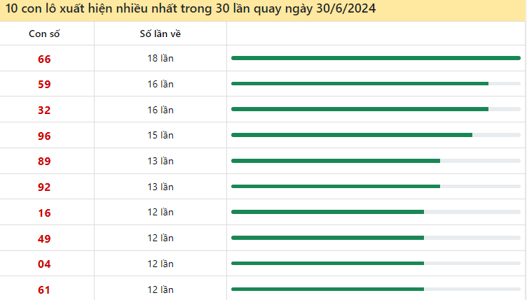 Thống kê lô tô miền Bắc hay về ngày 30/6/2024