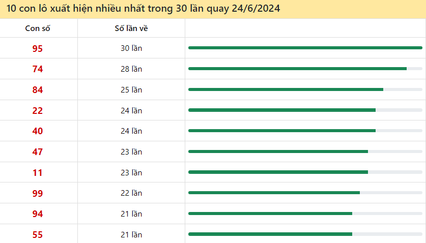 10 cặp số xuất hiện nhiều nhất trong vòng 30 lần quay xổ số Miền Nam 24/6/2024