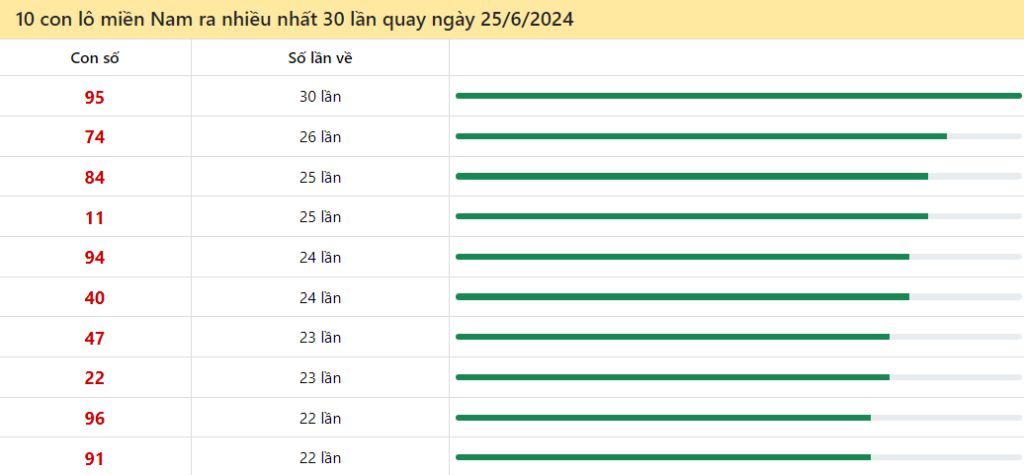 Thống kê lô tô MN hay về ngày 25/6/2024