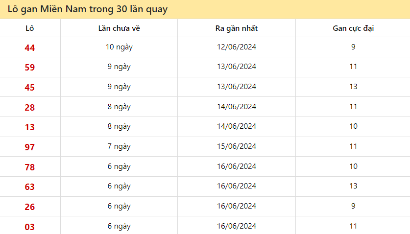 Những cặp số lâu xuất hiện nhất trong 30 kỳ quay xổ số Miền Nam