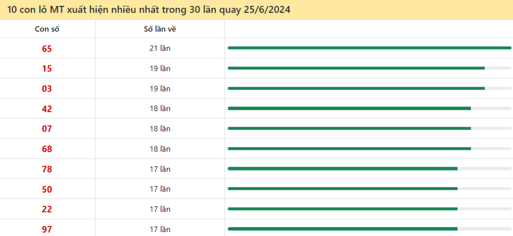 Lô tô miền Trung hay về ngày 25/6/2024