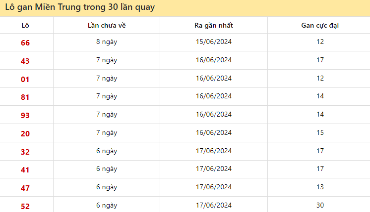 Những cặp số lâu xuất hiện nhất trong 30 kỳ quay xổ số Miền Trung