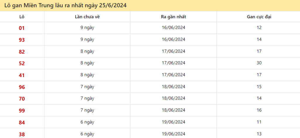 Lô tô miền Trung lâu về ngày 25/6/2024