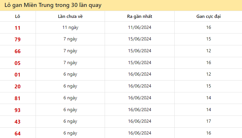 Những cặp số lâu xuất hiện nhất trong 30 kỳ quay xổ số Miền Trung